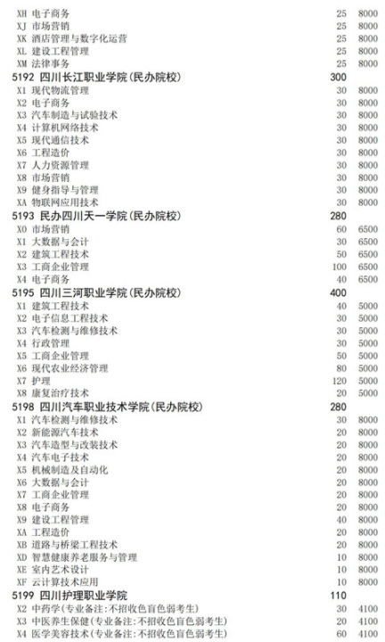 四川2021高职扩招面向下岗人员招生计划 招生院校及专业