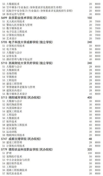 四川2021高职扩招面向下岗人员招生计划 招生院校及专业