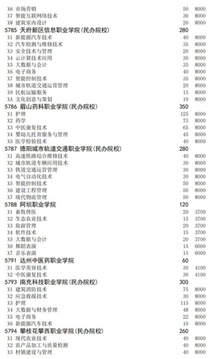 四川2021高职扩招面向下岗人员招生计划 招生院校及专业