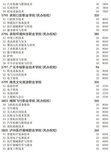 四川2021高职扩招面向下岗人员招生计划 招生院校及专业