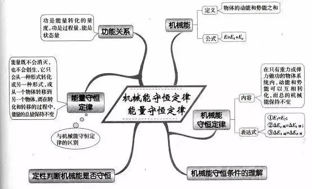 高中物理功能关系思维导图.jpg