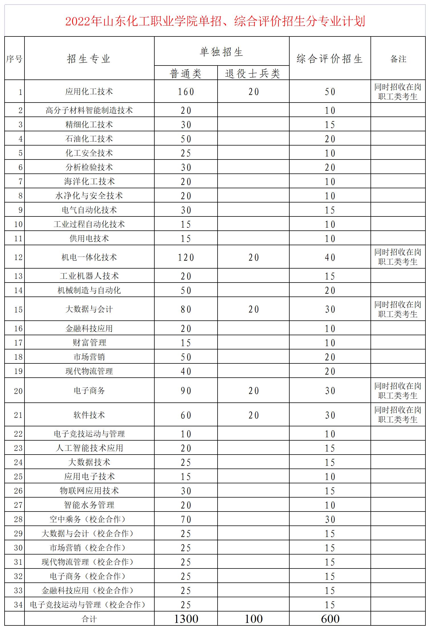 山东化工职业学院2022高职（专科）单独招生和综合评价招生专业及计划