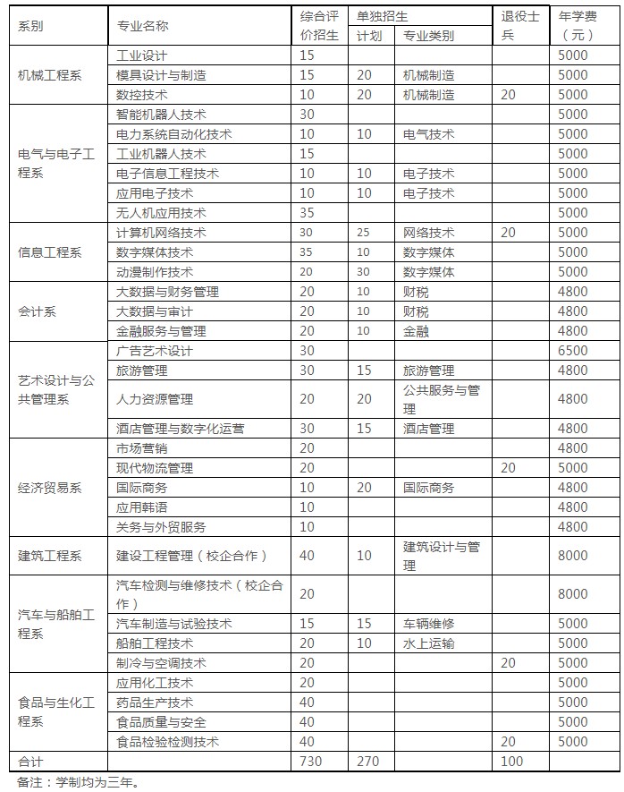 烟台职业学院单招和综评招生专业及计划