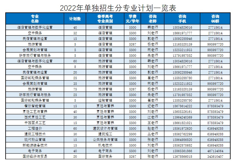 青岛酒店管理职业技术学院单招招生专业及计划