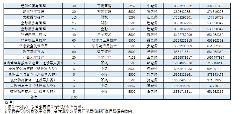 青岛酒店管理职业技术学院单招招生专业及计划