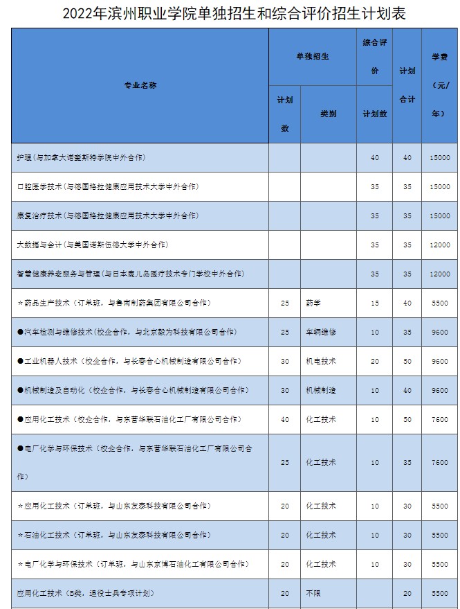 滨州职业学院单招和综合评价招生专业及计划