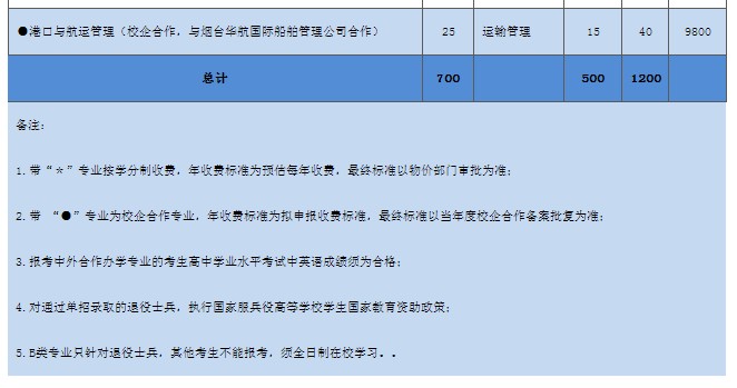 滨州职业学院单招和综合评价招生专业及计划