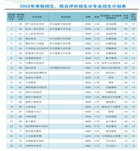 莱芜职业技术学院单招和综合评价招生专业及计划