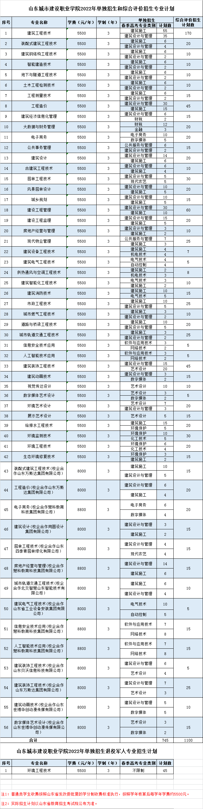 山东城市建设职业学院单招和综合评价招生专业计划