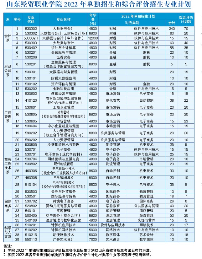 2022山东经贸职业学院单招和综合评价招生专业有