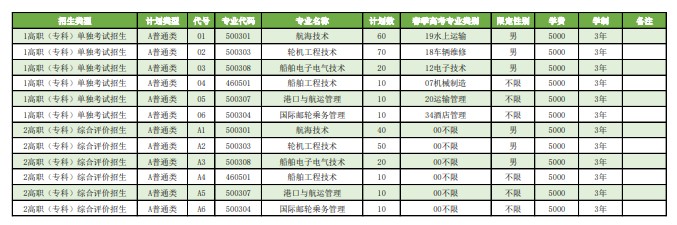 青岛远洋船员职业学院单招和综合评价招生专业