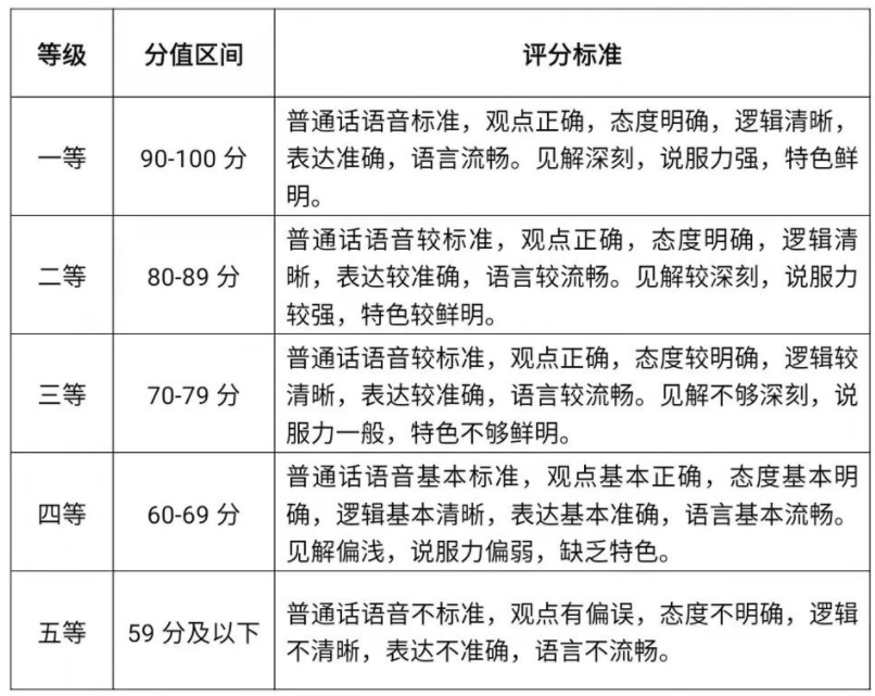 评分标准