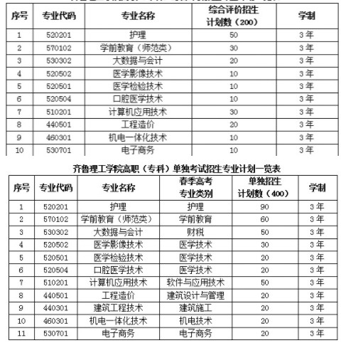 齐鲁理工学院单招和综合评价招生专业及计划