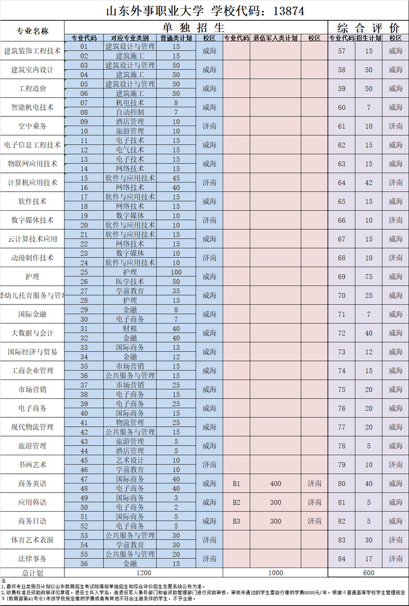 山东外事职业大学单招和综合评价招生专业及计划