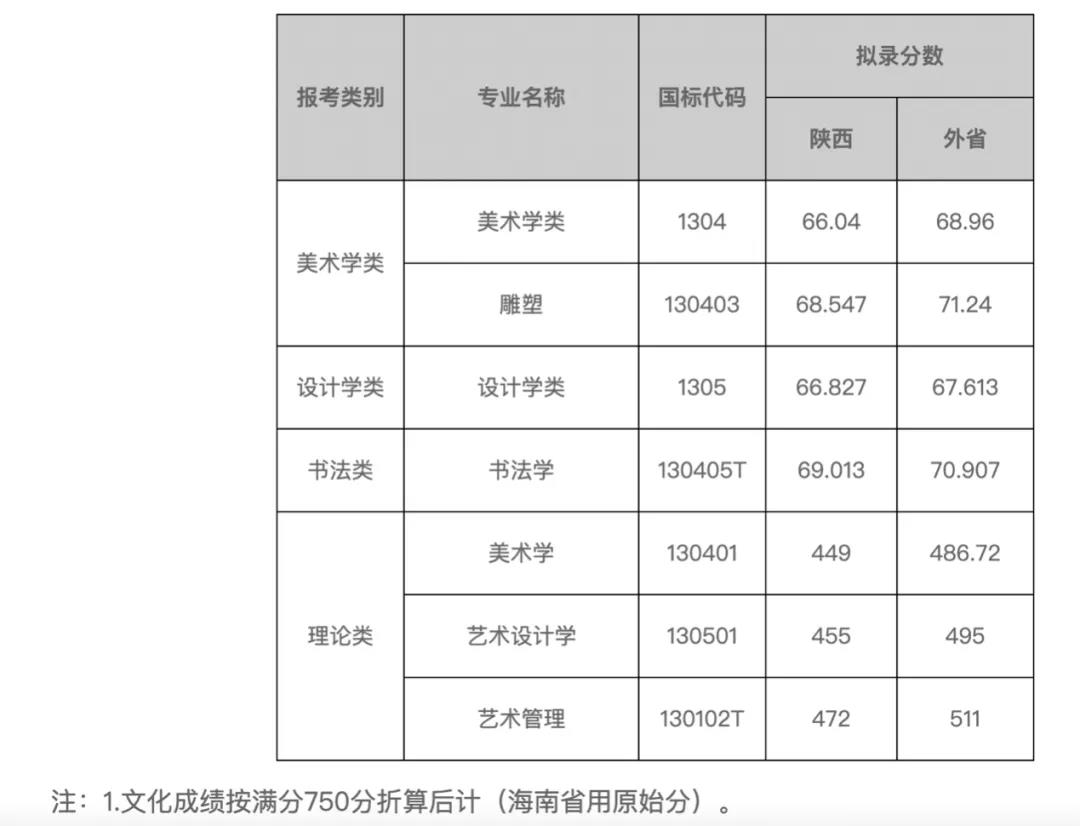 艺术类提前批本科招生录取线：