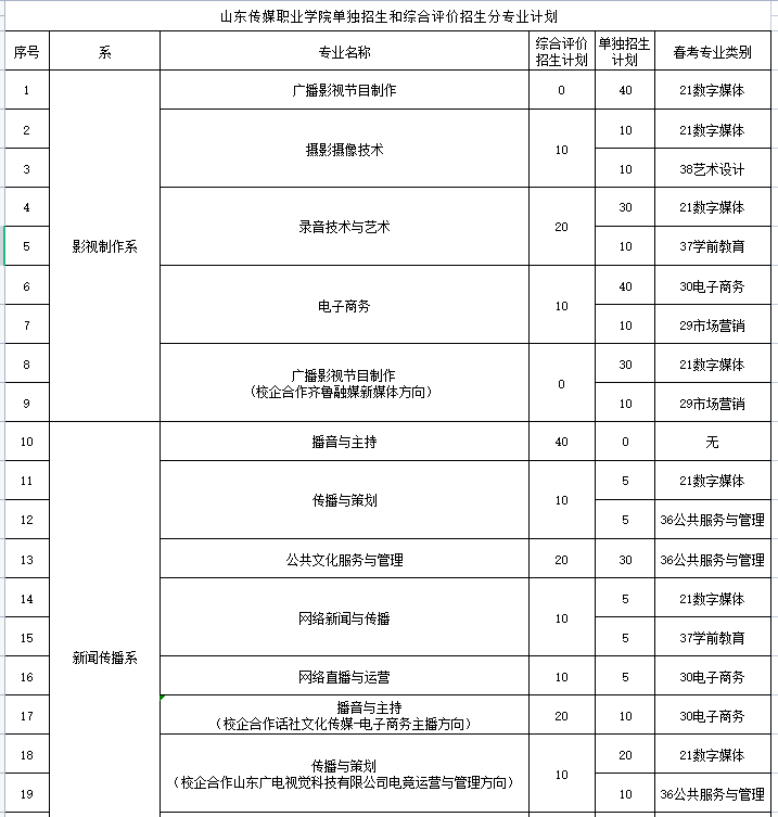 山东传媒职业学院单招和综合评价招生专业及计划