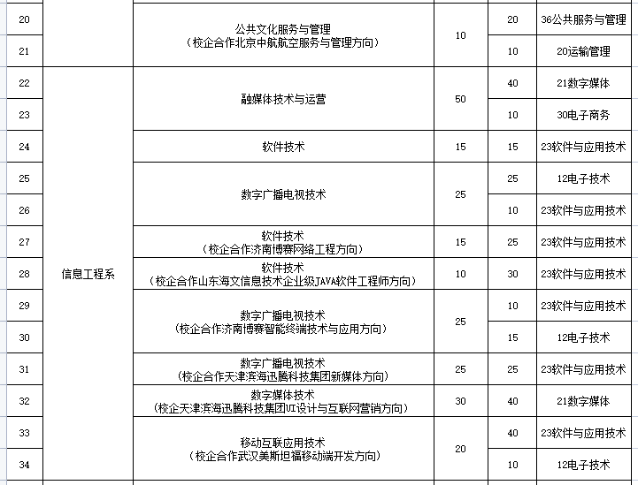 山东传媒职业学院单招和综合评价招生专业及计划