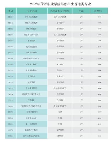 菏泽职业学院单招和综合评价招生专业及计划