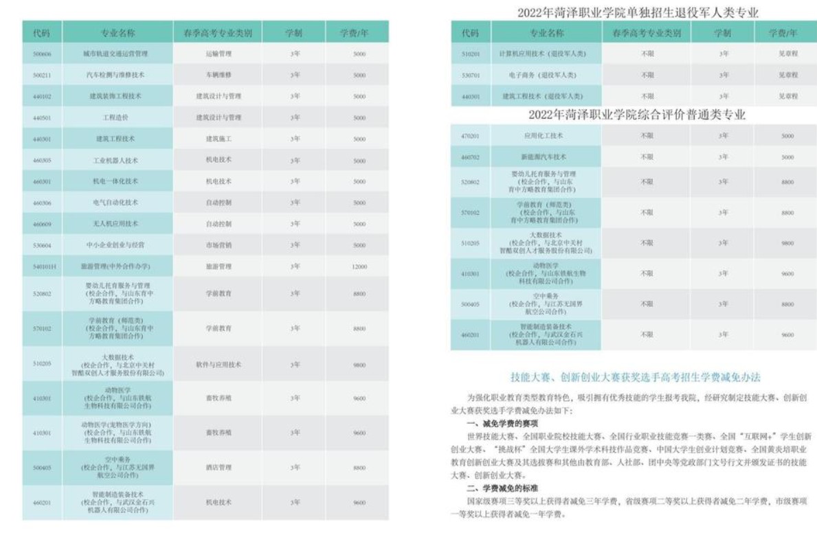 菏泽职业学院单招和综合评价招生专业及计划