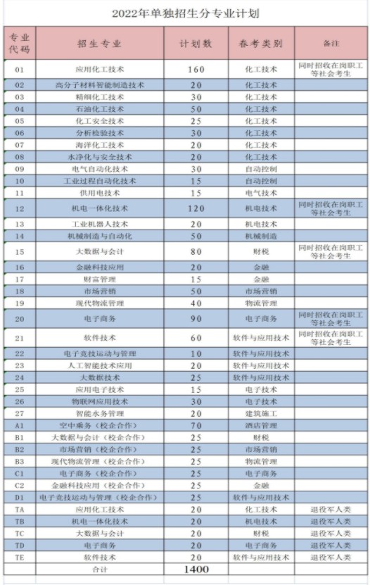 山东化工职业学院单招和综合评价招生专业及计划