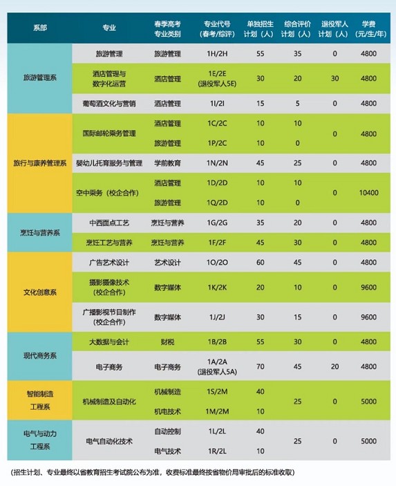 烟台文化旅游职业学院单招和综合评价招生专业及计划