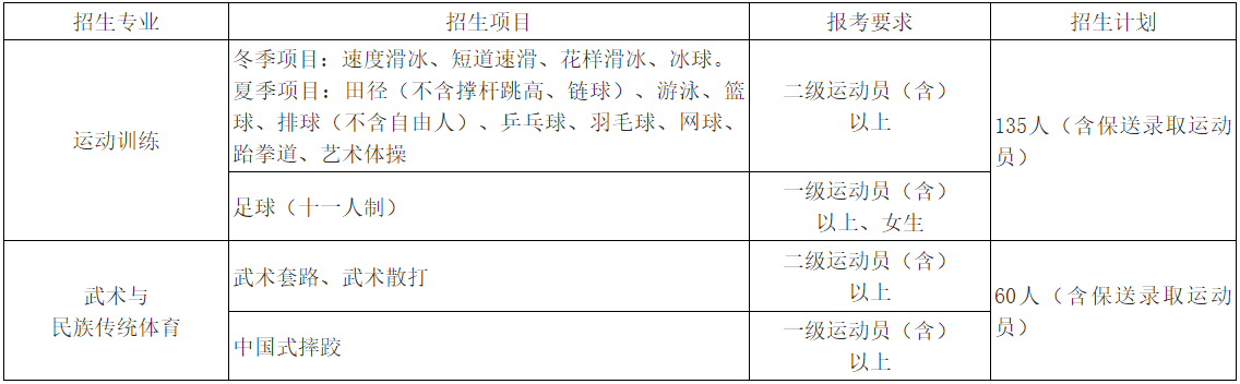 首都体育学院2022年运动训练、武术与民族传统体育专业招生计划.png