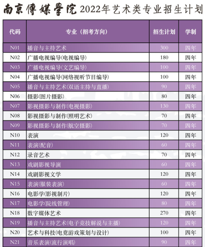 南京传媒学院2022年艺术类招生专业有哪些