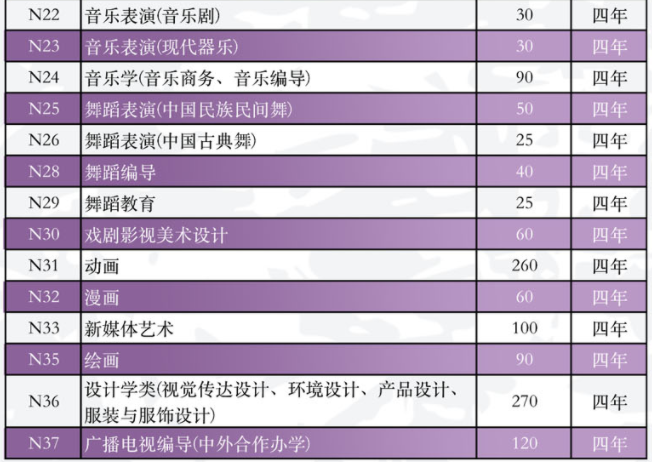 南京传媒学院2022年艺术类招生专业有哪些