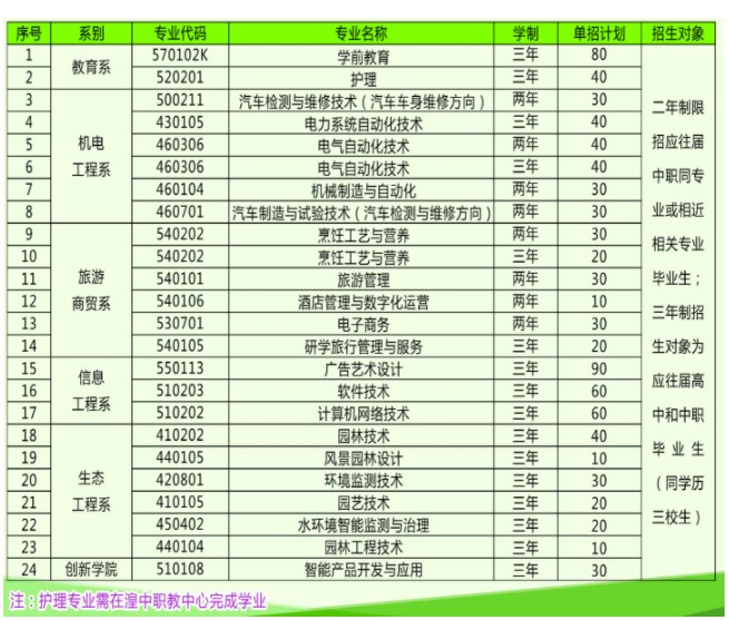 西宁城市职业技术学院单考单招招生专业及计划