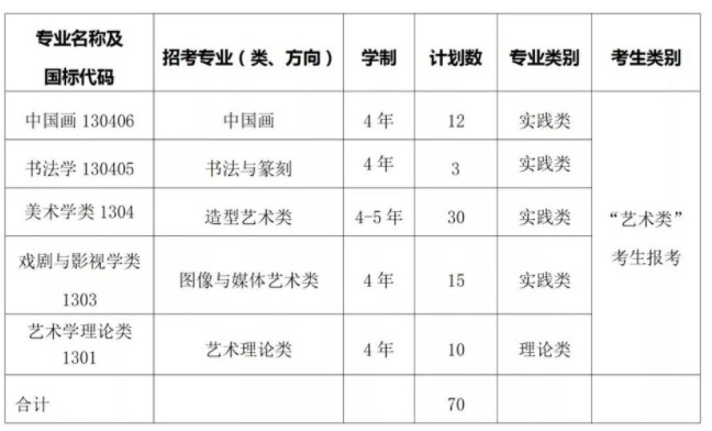 中国美术学院三位一体综合评价招生专业及计划