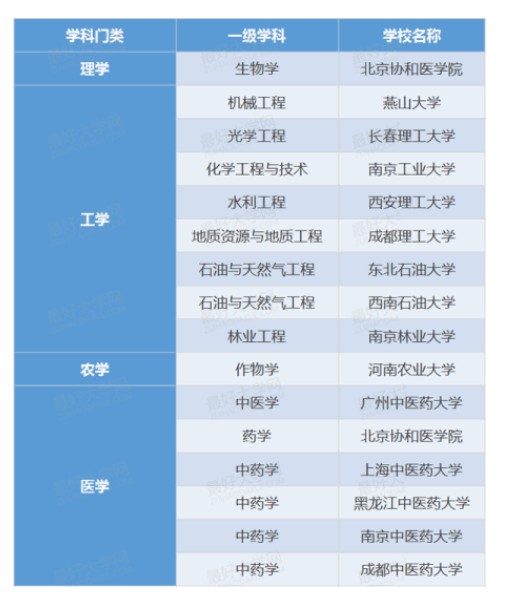 非211普通高校的二级重点学科(文科类)