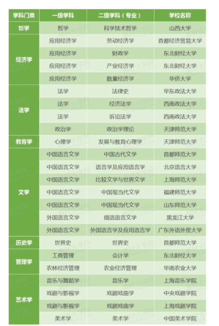 非211普通高校的二级重点学科(文科类)