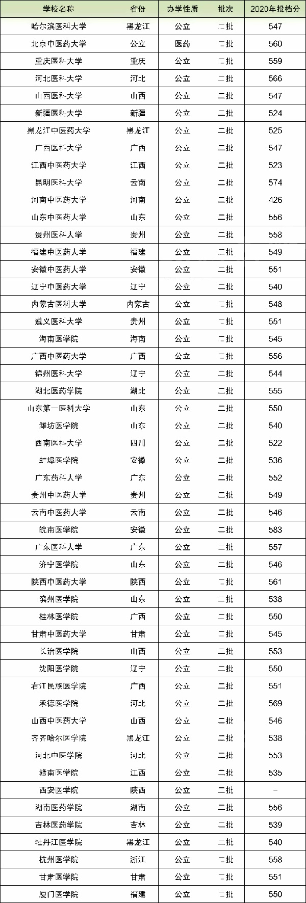 二本临床医学分数线