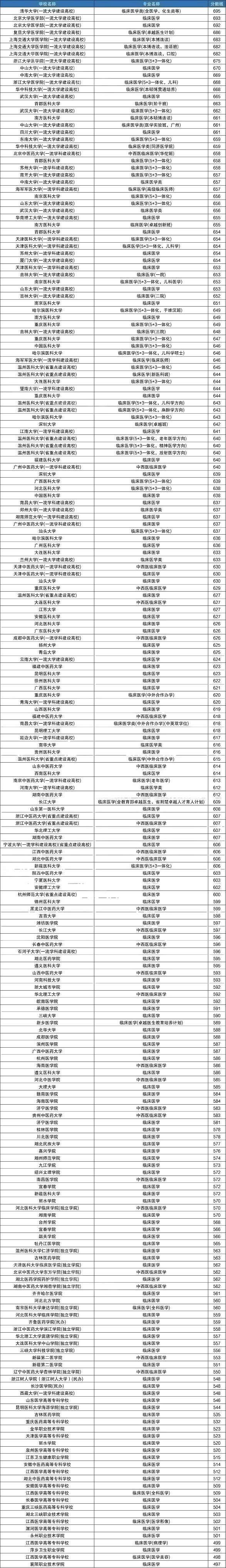 各高校临床医学在浙江录取情况