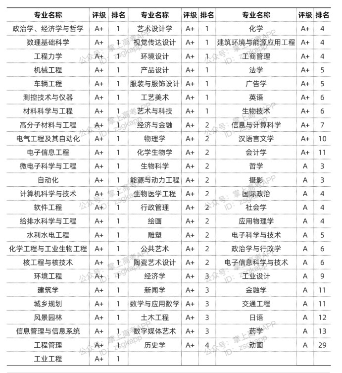 2022清华大学优势专业有哪些