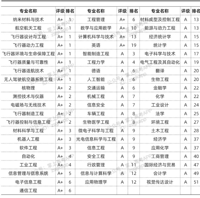 北京航空航天大学优势专业 