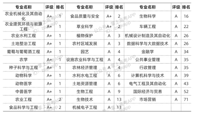 2022中国农业大学优势专业有哪些