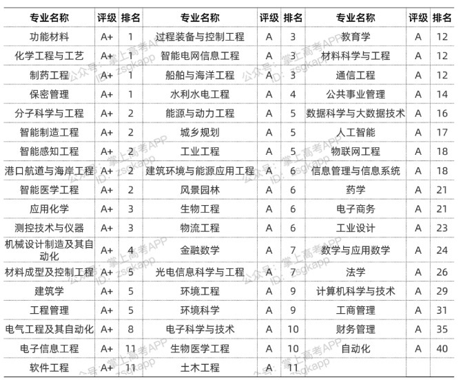 2022天津大学优势专业有哪些