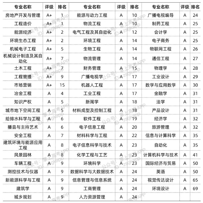 2022重庆大学优势专业