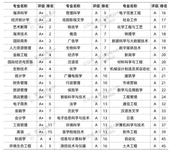 2022厦门大学优势专业有哪些