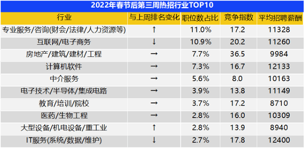 2022年什么行业最火热