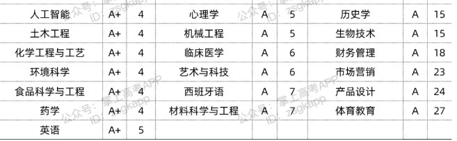 2022浙江大学优势专业有哪些