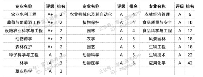 2022西北农林科技大学优势专业有哪些