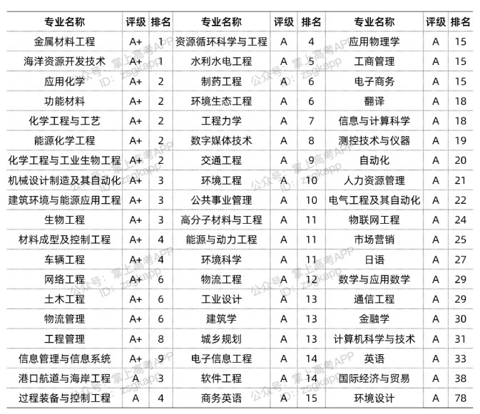 2022大连理工大学优势专业有哪些