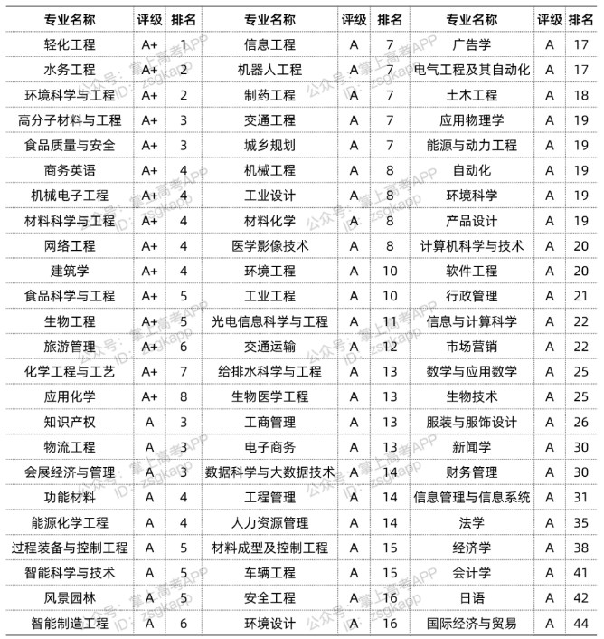 2022华南理工大学优势专业有哪些