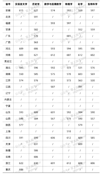 兰州大学强基计划分数线