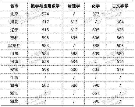 吉林大学强基计划分数线