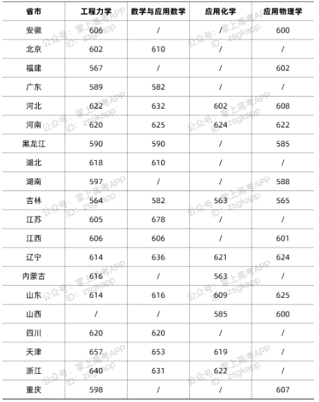 长春理工大学强基计划分数线