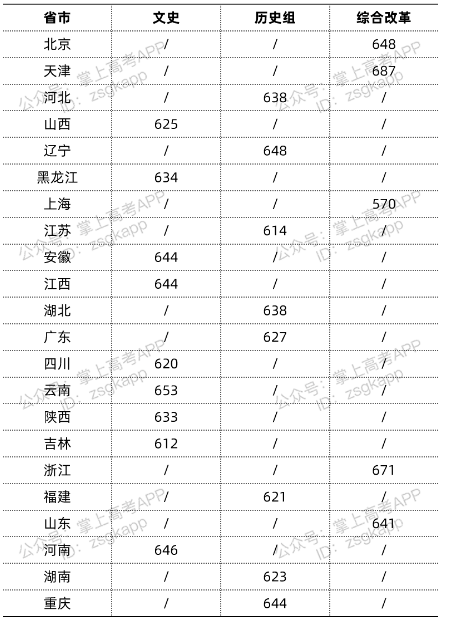 2021中国人民大学强基计划入围及录取分数线是多少