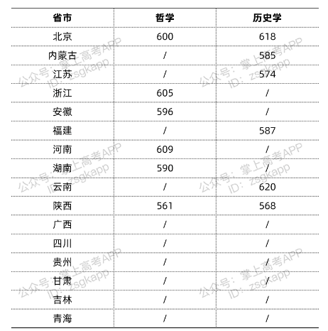 中央民族大学强基计划分数线